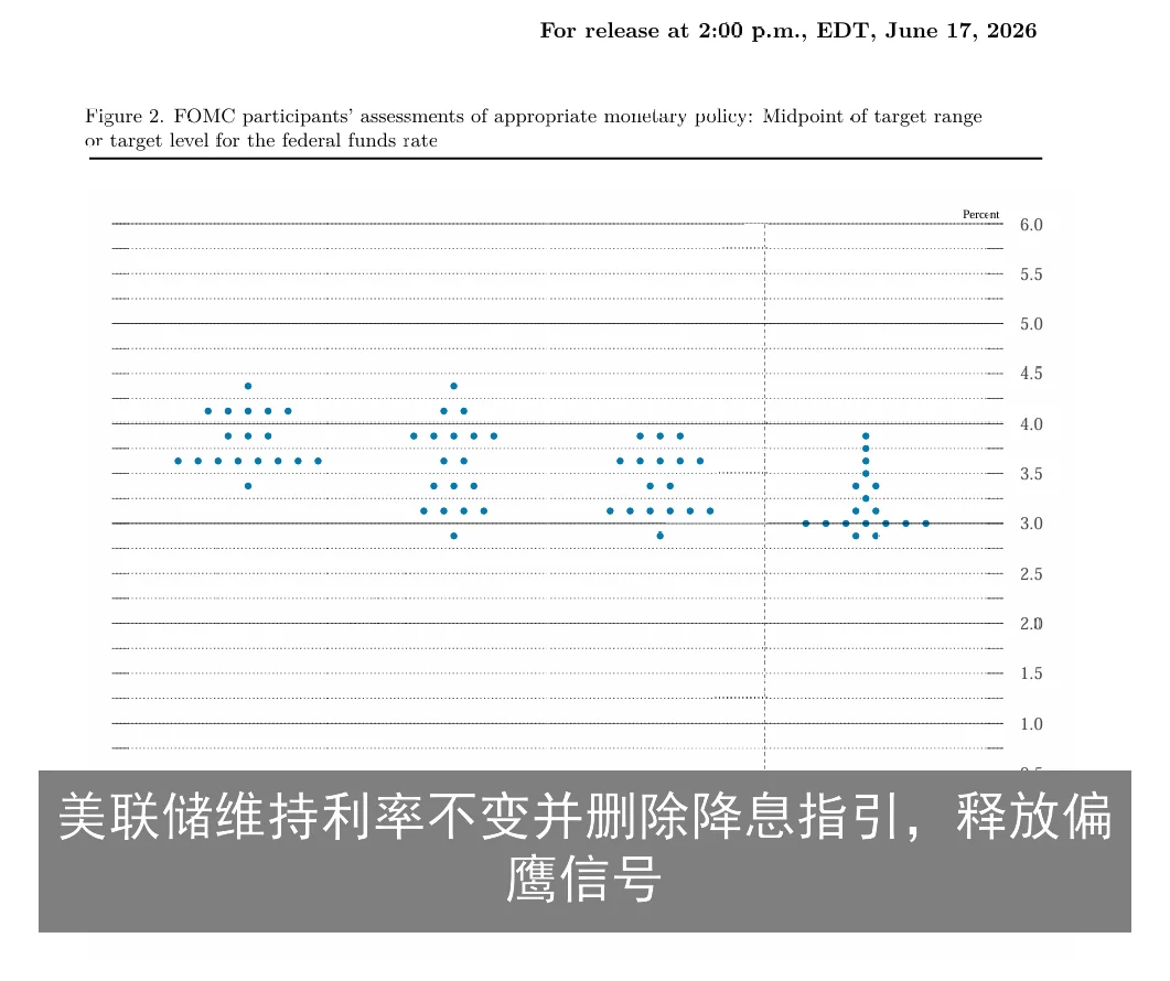 美联储维持利率不变并删除降息指引，释放偏鹰信号