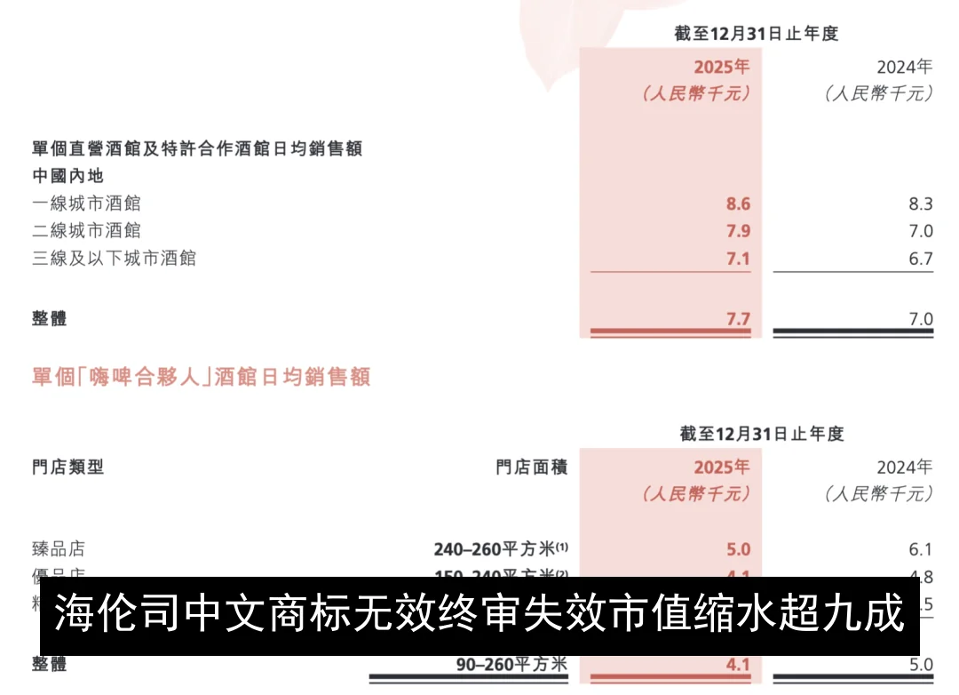 海伦司中文商标无效终审失效 市值缩水超九成